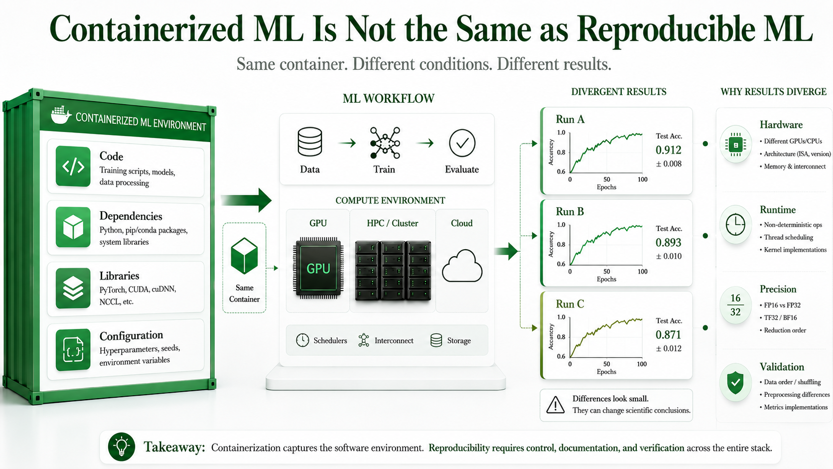 Same container image producing different results on different hardware or runtime configurations
