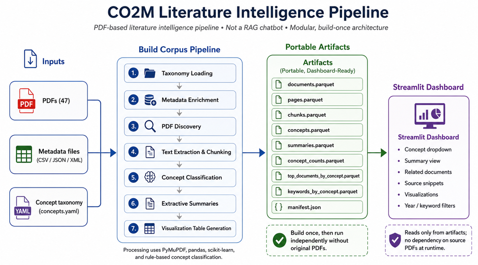 CO2M Literature Intelligence Pipeline