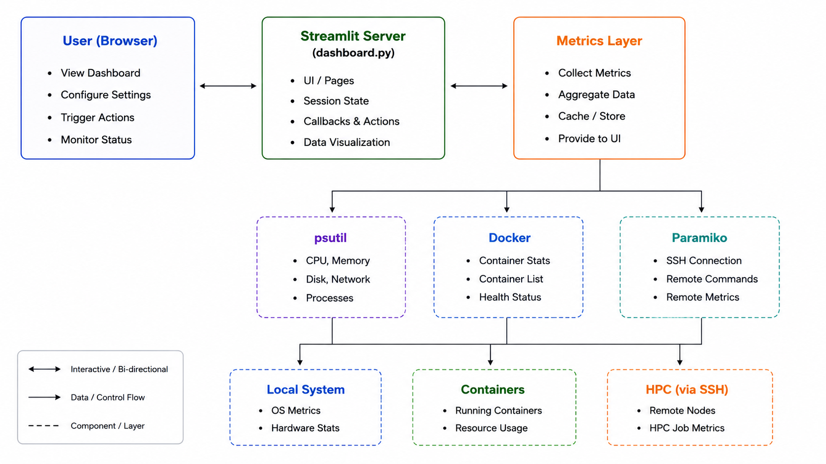 ESRO Architecture Flow